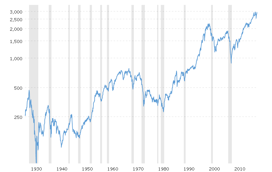 sp 500 historical chart data 2019 05 27 macrotrends