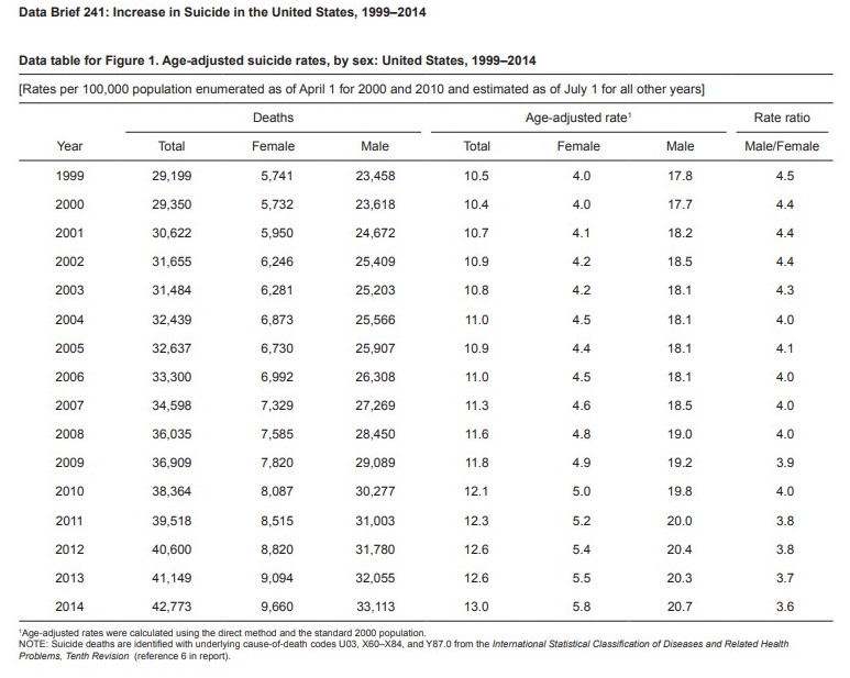 Suicide rates graph from CDC