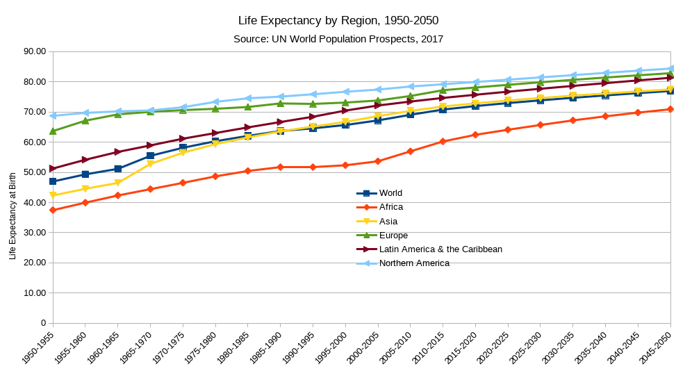 United Nations life expectancy at birth by region